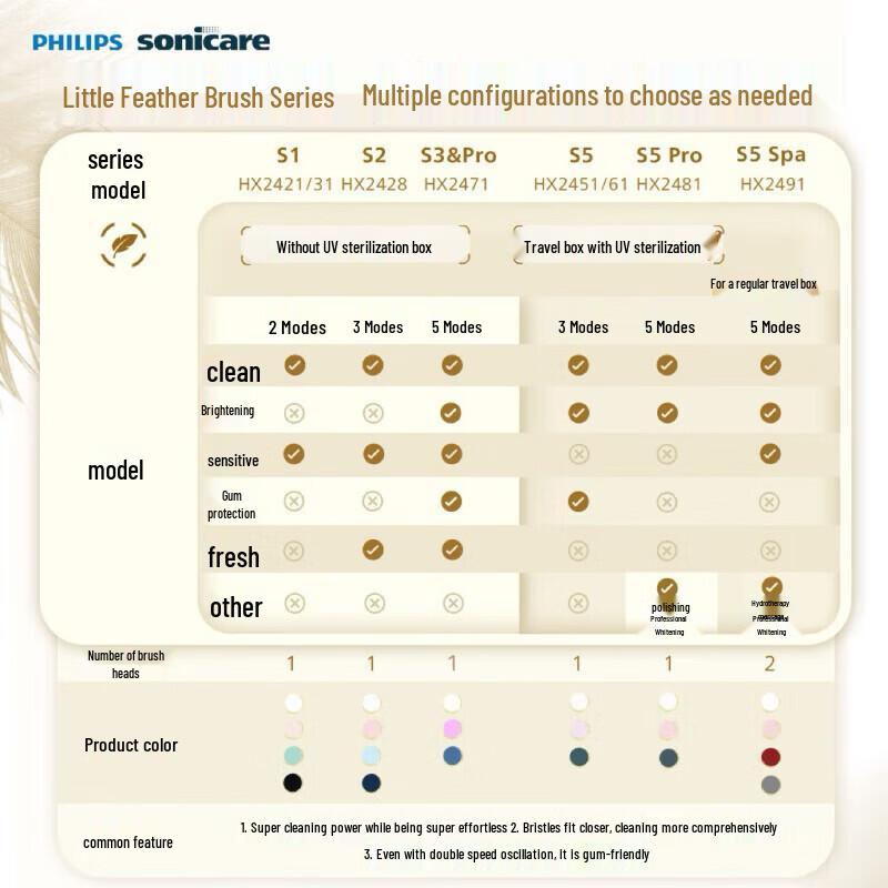 Philips S5 Sonic Electric Toothbrush CN plug (adapter included)