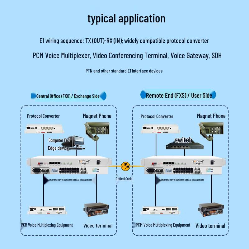 BOYANG Integrated Multi-Service Optical Transceiver