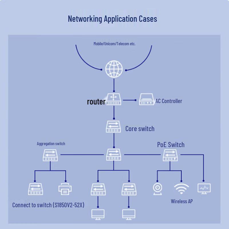 H3C S1850V2-52X 48-Port Gigabit Managed Switch