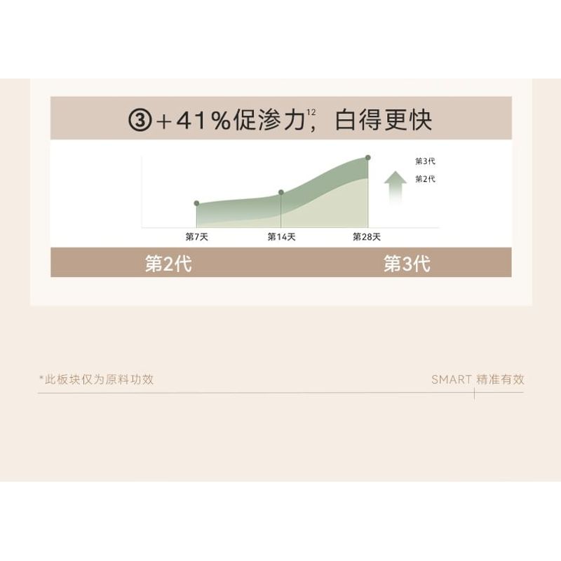 WATERCOME - 5% Nicotinamide Essence Whitening Body Lotion Mini - 3 Flavors