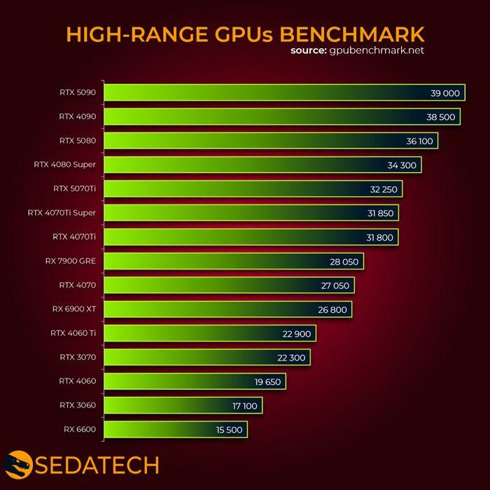 Sedatech Mini-PC Gamer Pro Micro ATX • AMD Ryzen 9 9900X • RTX5090 • 32GB DDR5 • SSD M.2 de 2TB • Windows 11