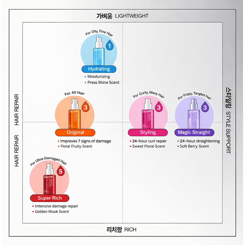 Mise-en-scène Perfect Serum ORIGINAL /STYLING /SUPER RICH /HYDRATING /ROSE PERFUME /MAGIC STRAIGHT (80 ml) (18 Options)