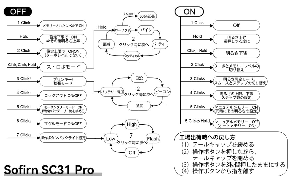 Sofirn SC31Pro 6500K USB Type 2000 Lightweight and Stepless Andruril 2 200 Meter Beam for Power and Disasters Magnetic Tail Flashlight, LED,