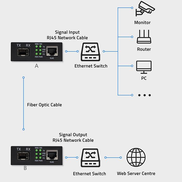 Qoltec Unmanaged Switch Bidirectional Media Converter 1x RJ45 1x SFP | 1000Mb/ | 5V