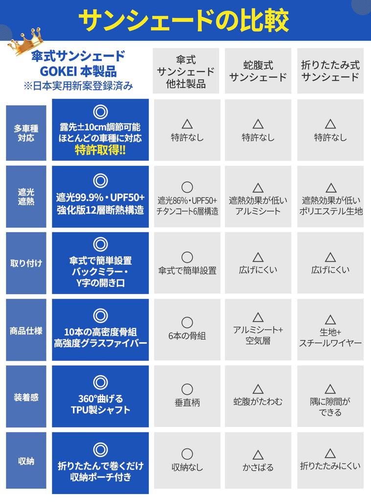 GOKEI Car Umbrella-Shaped Sun Shade Universal 10 Ribs, 100% Light Shading Ratio, Umbrella Handle