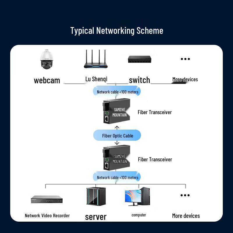 Shanze Gigabit Single-Mode Dual-Fiber Optical Transceiver