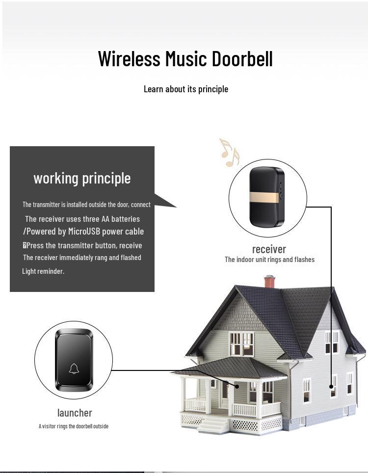 Battery-Powered Wireless Doorbell: No Plug-In, Waterproof, Long-Range Smart Call Button for Homes & Elderly Users