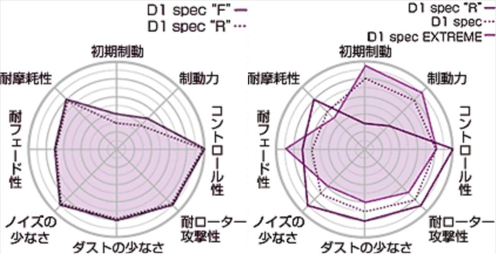 Project D1 Spec Brake Pads for Toyota Corolla Levin AE86 Sprinter Trueno AE86 and Brake (R186) (1987.5-1992.5), (1983.5-present), More. D1-spec/R186