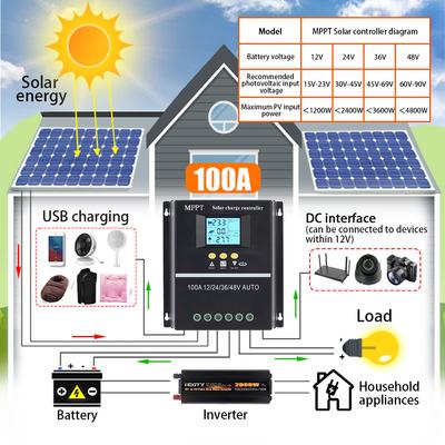 Zonnepanelen – Laadregelaars voor zonnepanelen