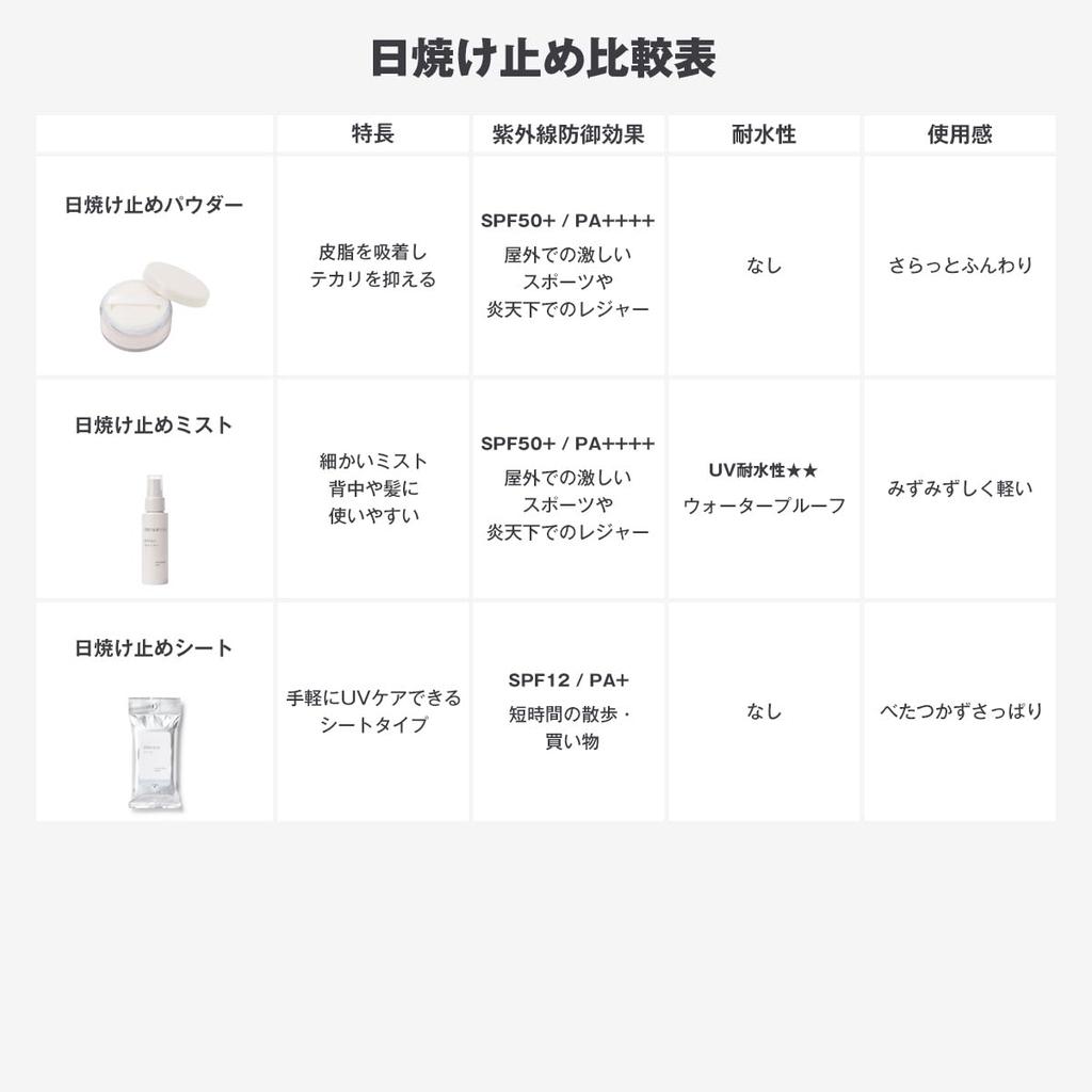 MUJI Sonnenschutz-Spray 70ml 23007436 LSF50+ PA++++