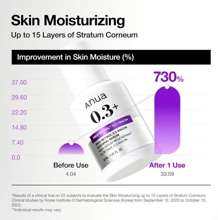 Anua Retinol 0.3% + Niacin Renewing Serum 30ml
