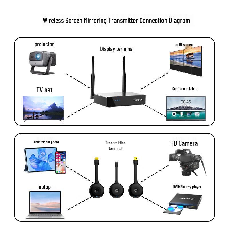 BOEGAM XS2 Wireless HDMI Screen Mirroring Adapter (CN version)