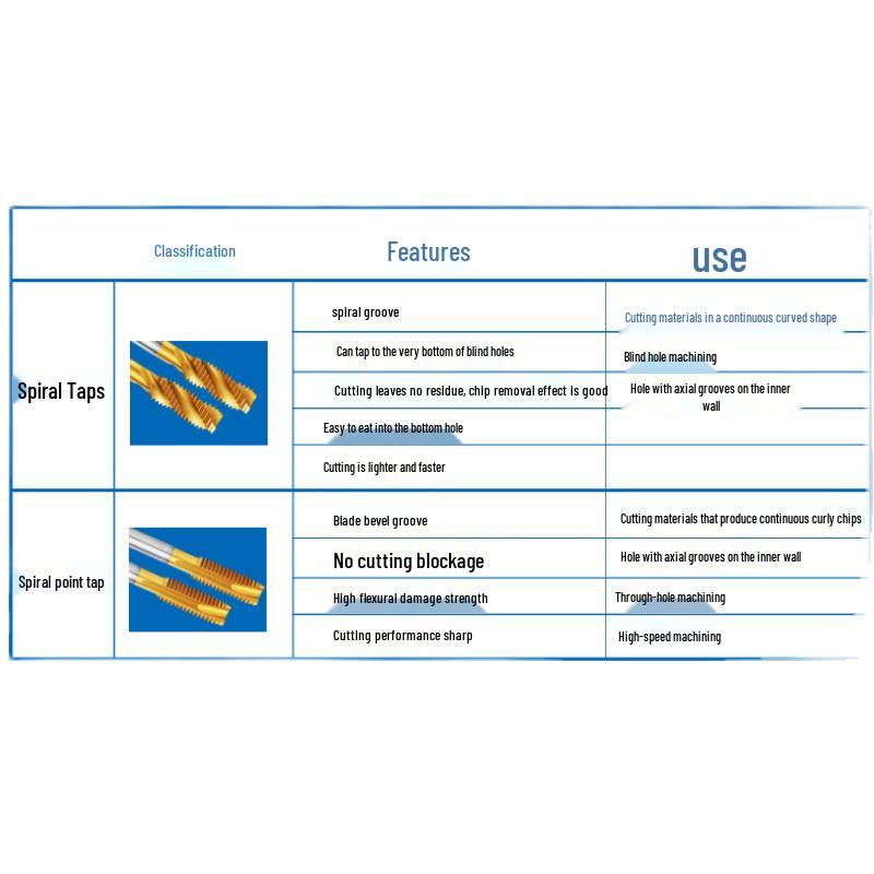 Titanium-Plated Spiral Flute Blind Hole Taps Set (M3-M20)