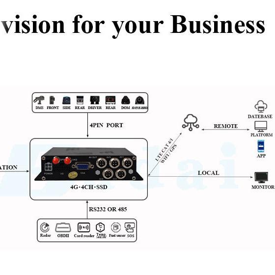 HD 1080P 4-Channel Vehicle DVR Dash Cam with SD Card and Hard Disk Recording