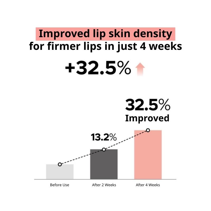 Primera PDRN‑Niacinamide Lip Serum (7g / 0.25 Oz.)