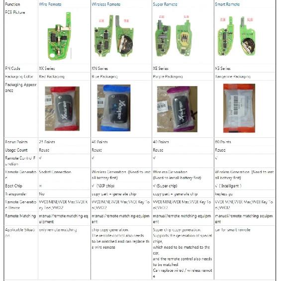 Xhorse XS Series VVDI MINI KEY TOOL Smart Remote Key XSKF01EN XSCS00EN XSMQB1EN XSKF20EN XSKF21EN XSCH01EN English Version