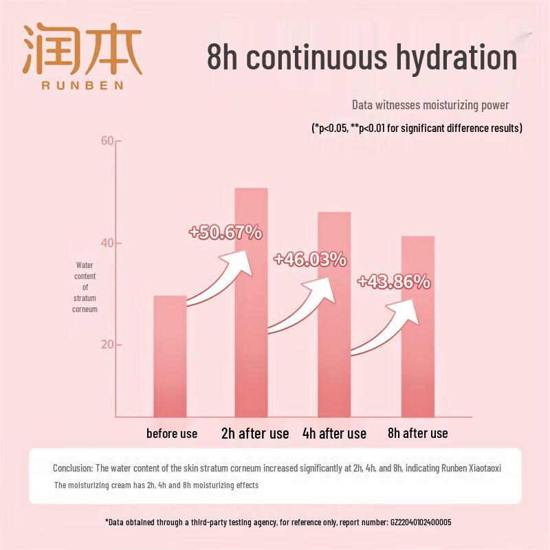 Runben Little Peach Joy Krem Nawilżający