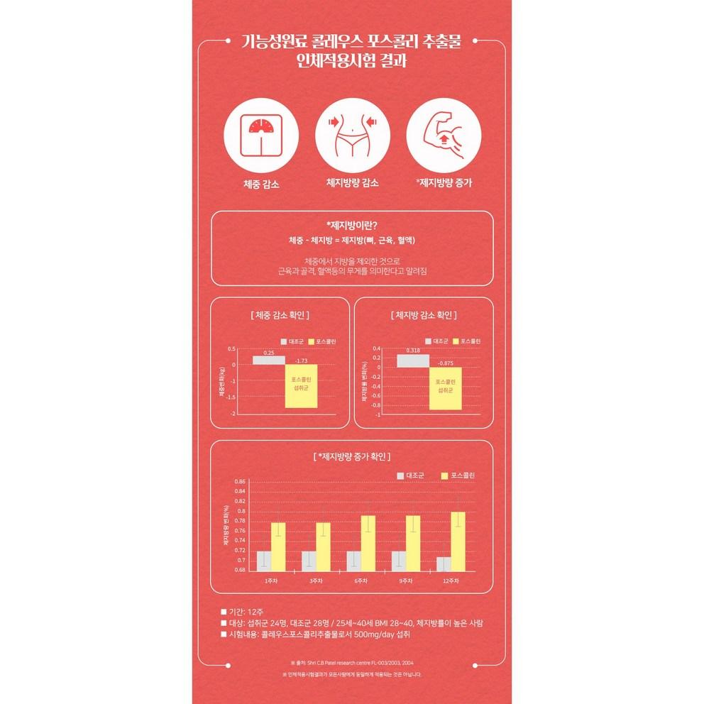 NutriLabs Coleus Forskohlii Diet Cut - Premium Weight Management Supplement