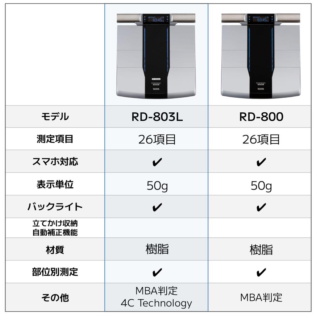 Tanita Vücut Kompozisyonu Ölçer, Parçaya Özel, Japonya'da Üretilmiştir, RD-803L-BK, Kas Kalitesini Anlar, Tıbbi Alan Teknolojisiyle Donatılmıştır