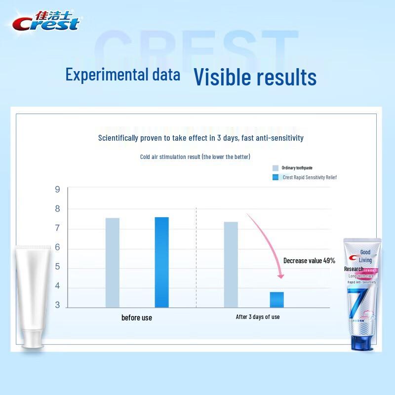 Crest Pro-Expert 7 Benefits Rapid Sensitivity Relief Toothpaste