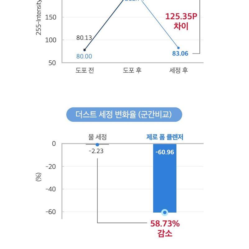 medicube - Zero Foam Cleanser