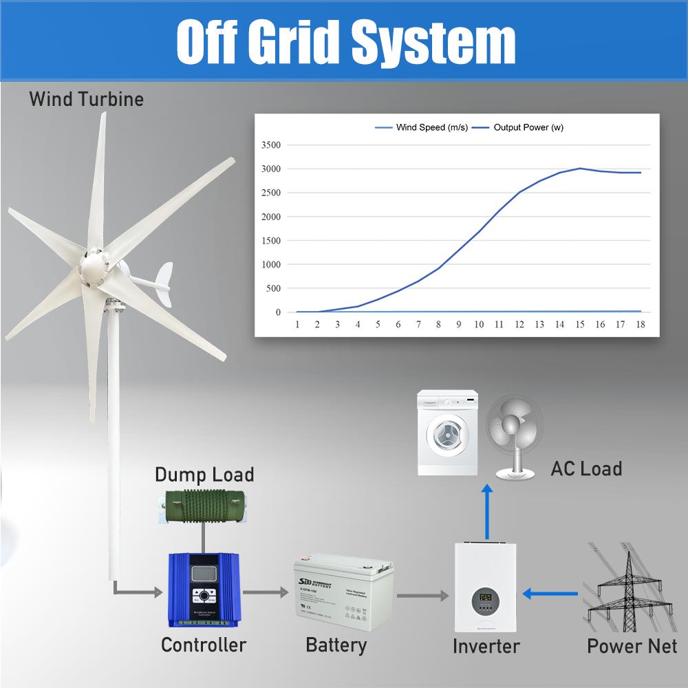 3KW Windkraftanlage Stromgenerator 12V 24V 48V Ausgang 220V 230V 240V Off-Grid-System MPPT Mit MPPT-Ladegerät System Komplettes Kit