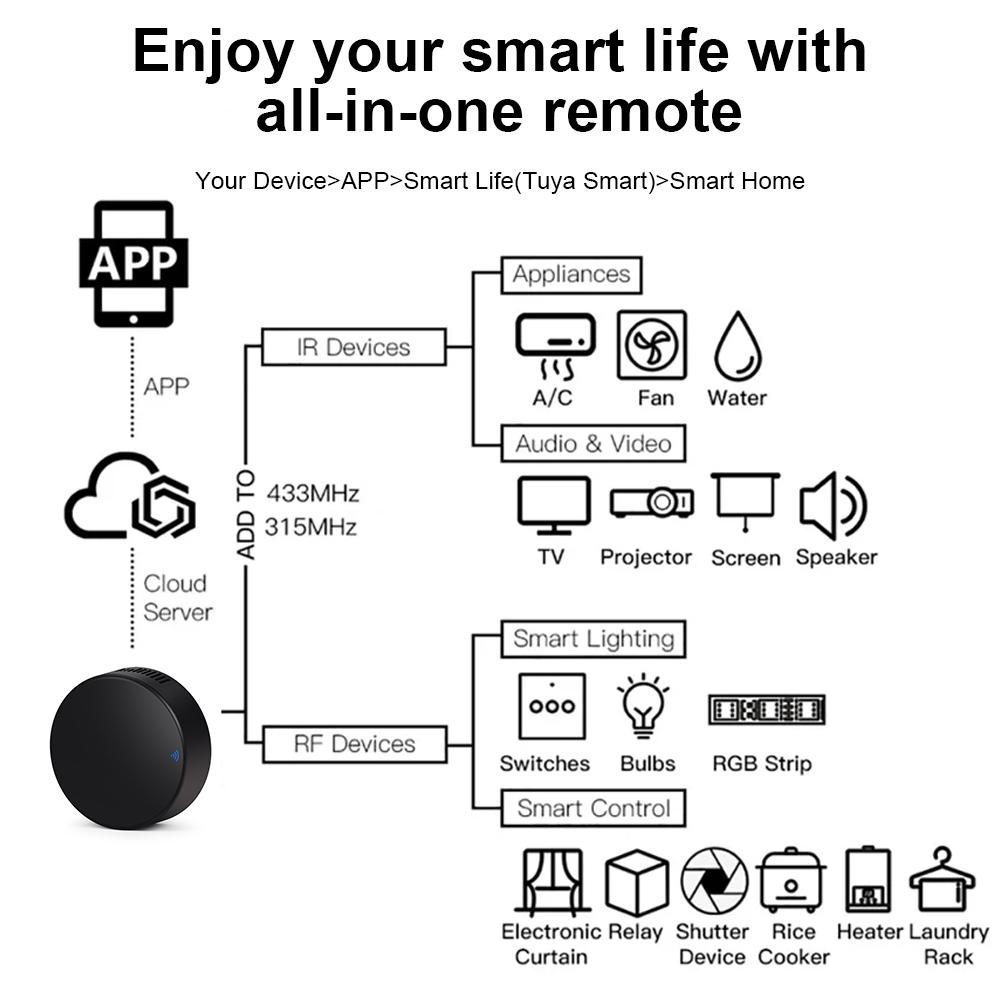 Télécommande Tuya WiFi RF IR 433MHz/315MHz Pour Maison Intelligente Via Smart Life Pour Climatiseur TOUS les TV Supporte Alexa, Google Home