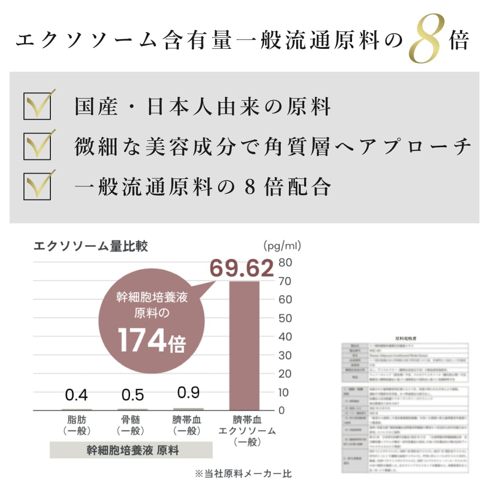 Serixir a 30ml serum containing human stem cells derived from Japanese Contains umbilical cord blood human stem hyaluronic and Highly concentrated