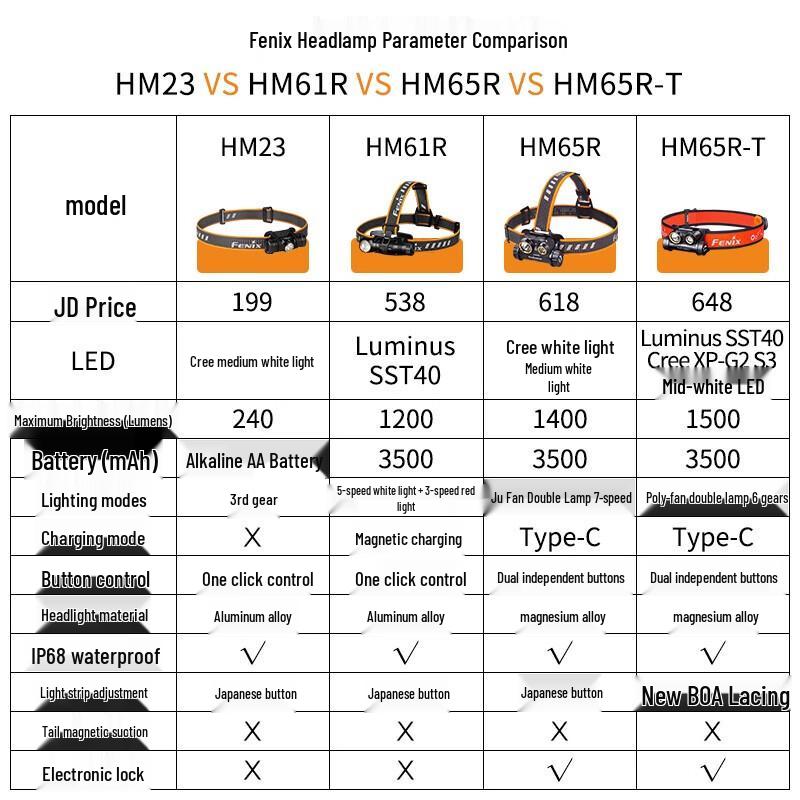 Fenix HM65R Rechargeable Trail Running Headlamp