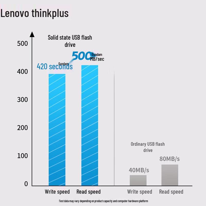 Lenovo ThinkPlus TU200Pro 512GB Dual-Interface SSD USB Drive