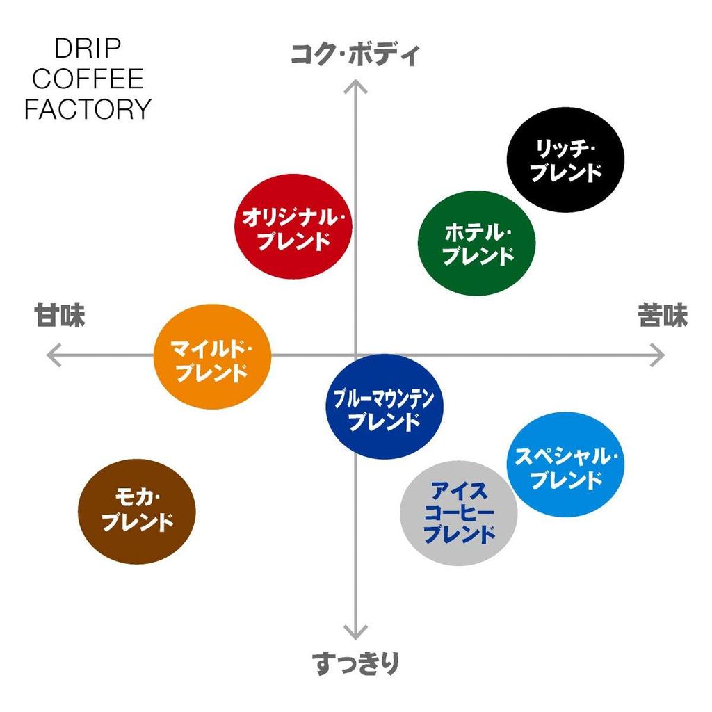 Drip Coffee Factory Rich Blend kaffebønner (2 kg (500g x 4 poser), Rik blanding)