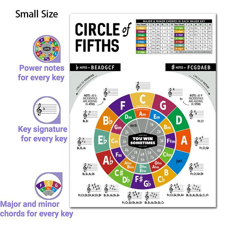 Ukulele Chord Fingering & Diagram Chart