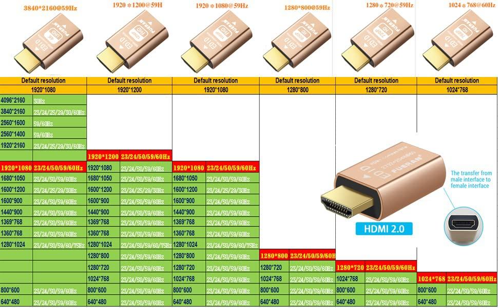 FUERAN HDMI EDID Emulator Emulator Adapter 3rd Generation Mac Thunderbolt To HDMI Splitter Pack of 4 Pass-Through Switcher/Extender/AV Receiver/Video