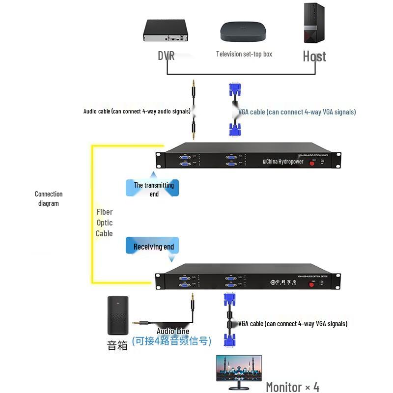 Zhongke Optoelectronics HD VGA Fiber Optic Extender