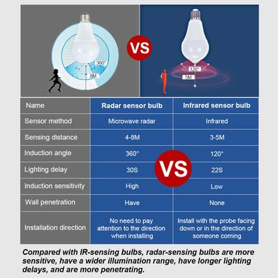 Bewegungsmelder-LED-Lampe mit Radarsensor, 189–265 V, E27-Fassung, intelligent, Infrarot, 6 W, 9 W, 12 W, 15 W, 18 W, 20 W, funktioniert bei Dunkelheit