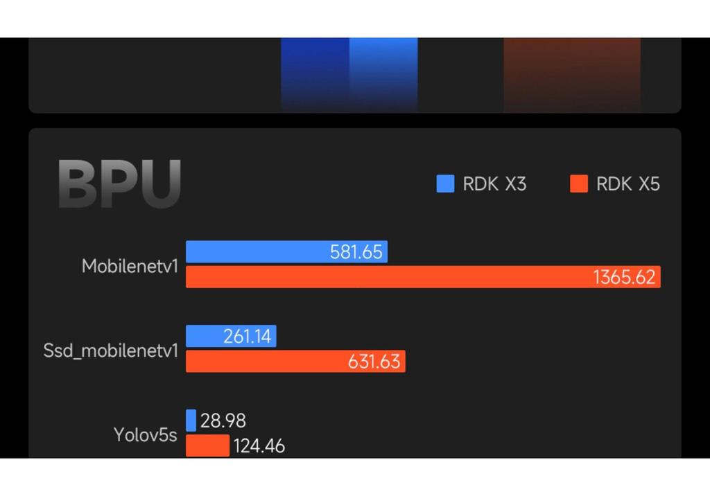 RDK X5 Development Kit: Sweet Potato Pie, Octa-core, 4GB/8GB RAM, 10TOPs Processing