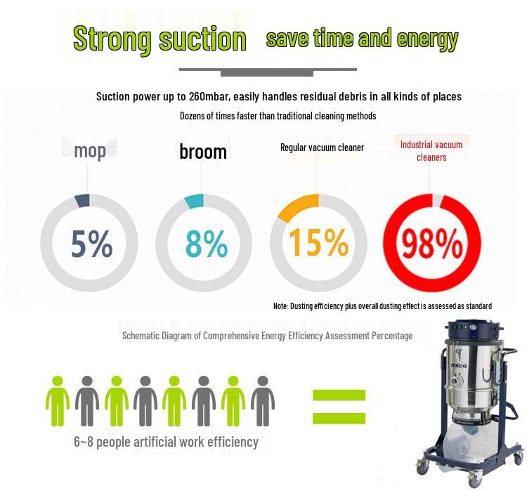 High-Power, Low-Noise Industrial Vacuum Cleaner with Efficient Dust Removal and No Cleaning Requirement