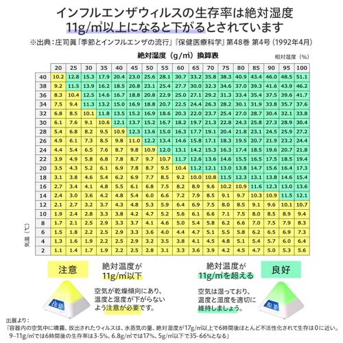 Plus Thermo-Hygrometer, Anti-Dryness Measure, Humidity Meter with LED Temperature and Humidity Alarm, Color Notifications, 4-Level Warning (Summer/Win