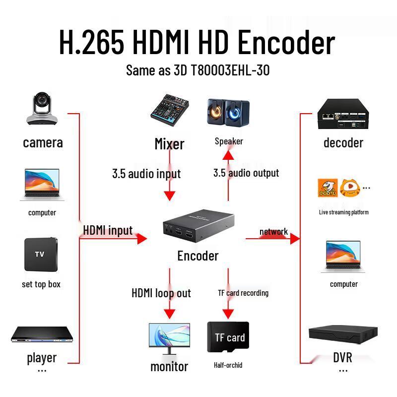 HDMI SDI Video Encoder with Live Streaming & Recording