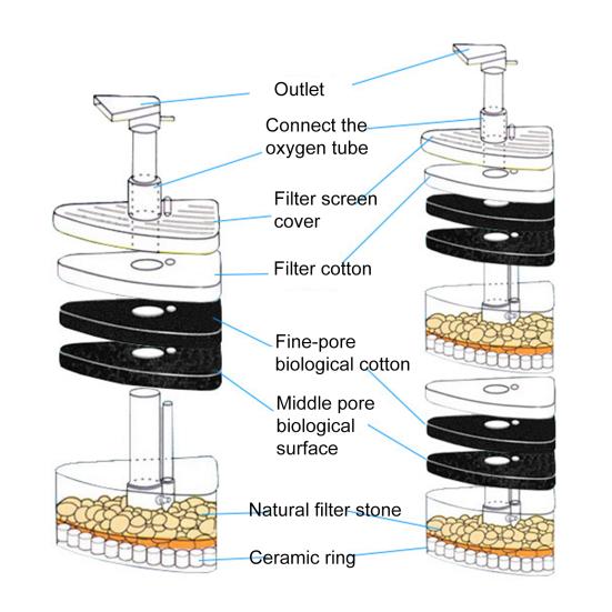 Aquarium Corner Filter Fish Tank Air Driven Sponge Filter Bio Filtration Corner Filter with Multi Kinds of Filter Media for Fry Shrimp Nano Fish Tank