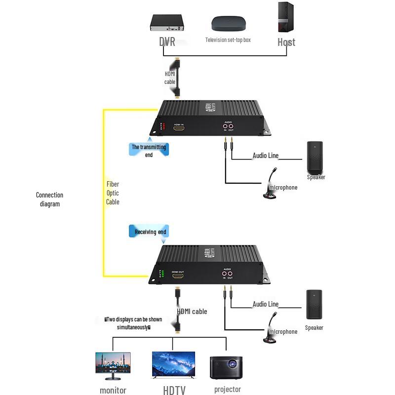 Zhongke Optoelectronics Non-Compressed Full HD HDMI to Fiber Optic Extender