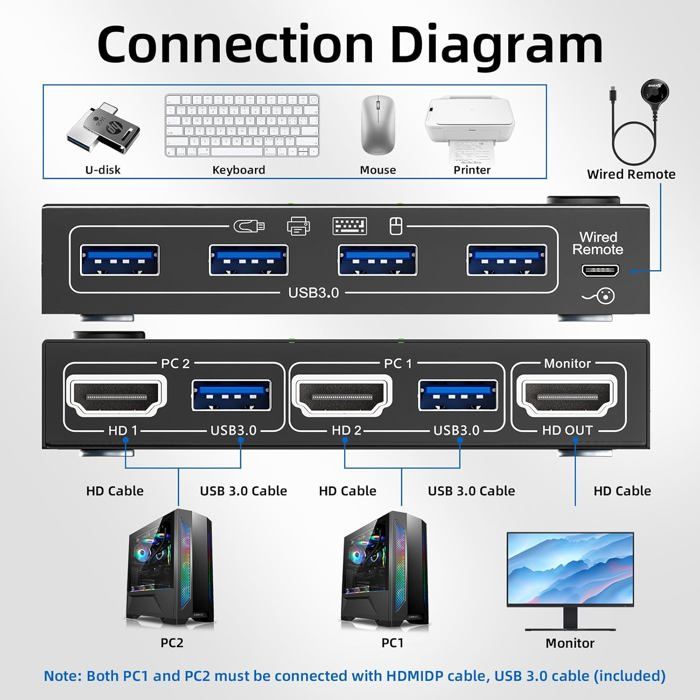 Commutateur KVM HDMI - UNDERSCORE - 4K 60Hz - 4 ports USB 3.0 - EDID - Télécommande incluse