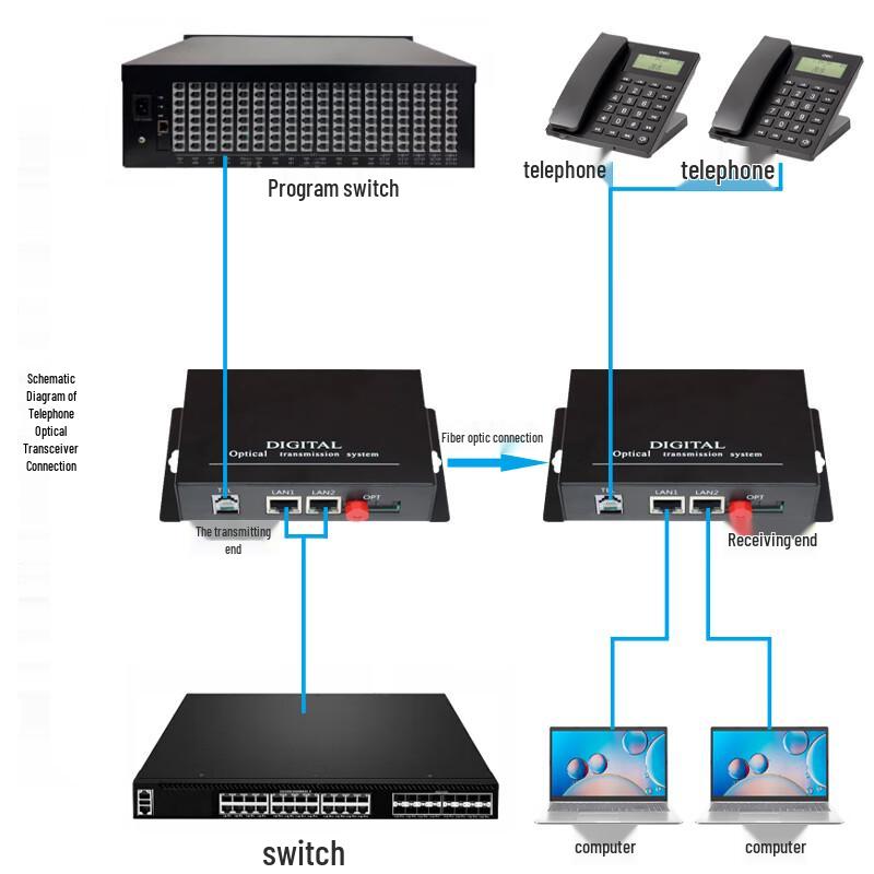 Yeren Integrated Telephone & Ethernet Fiber Optic Transceiver