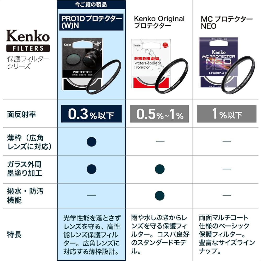 [Amazon.co.jp Exclusive] Kenko PRO1D Protector (W) N 62mm Lens Filter, Slim Frame, Made in Japan, 762523