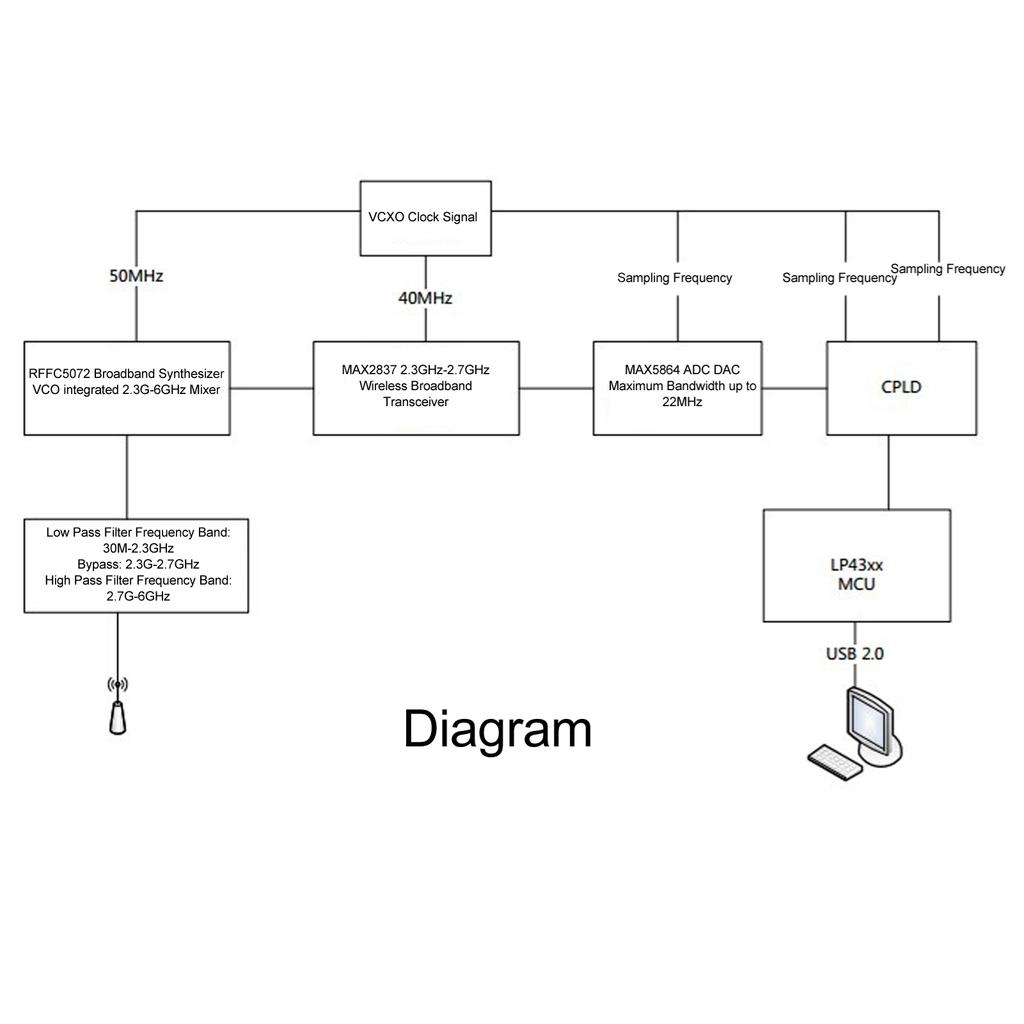 Development Board Open Source Software Defined Radio Platform Development Module 1MHz-6GHz