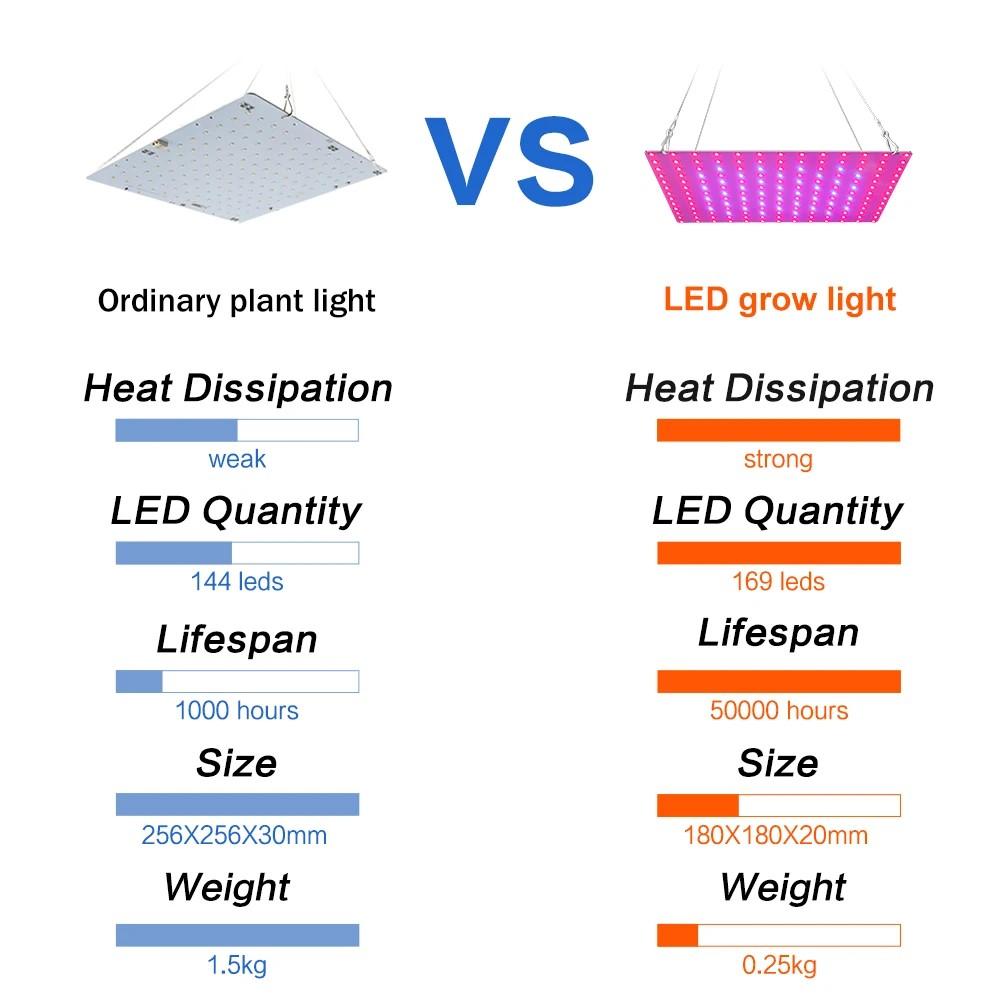 Growth LED Quantum Plate Planting Light Full Spectrum LED Plant Light LED Growth Light 20W 40W Plant Light Indoor Greenhouse