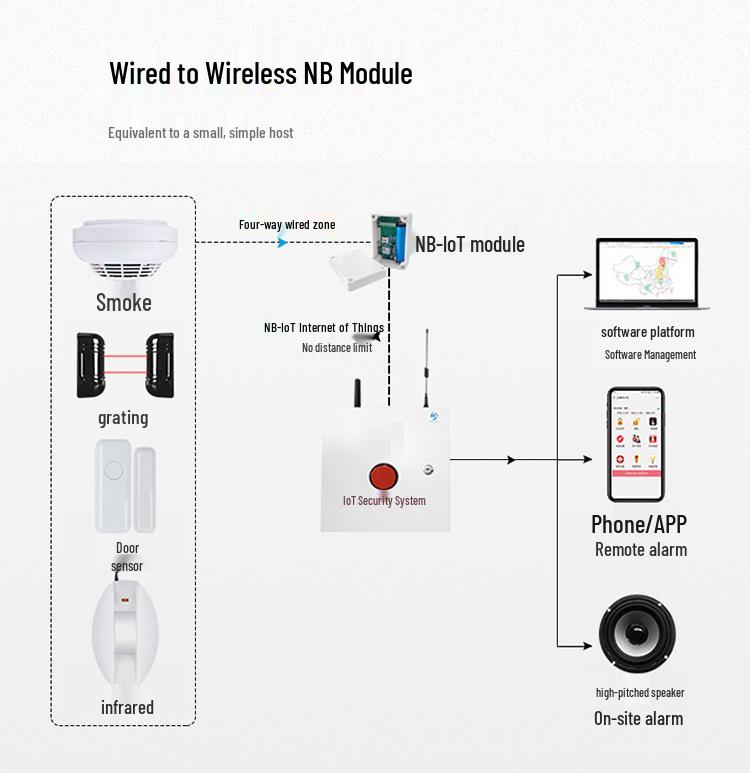 Emergency Alarm Button Hub for Connected Campus Security System