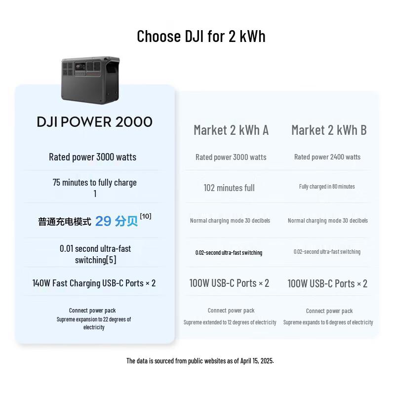 DJI Power Series Portable Power Stations and Charging Accessories