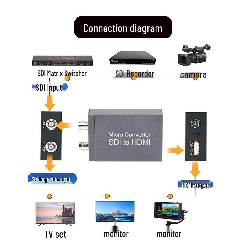 GY-SDI-HDMI SDI to HDMI Converter
