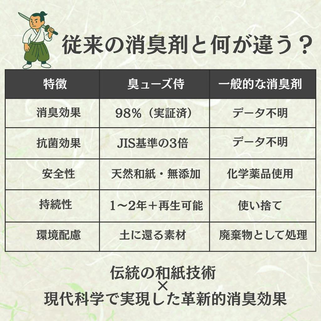 Dezodorant do butów Samurai More Zapach stóp Poczuj odświeżenie następny Eliminuje zapach szczyci się 3-krotnym standardem JIS antybakteryjny wykonany w jednej parze Bez zapachu
